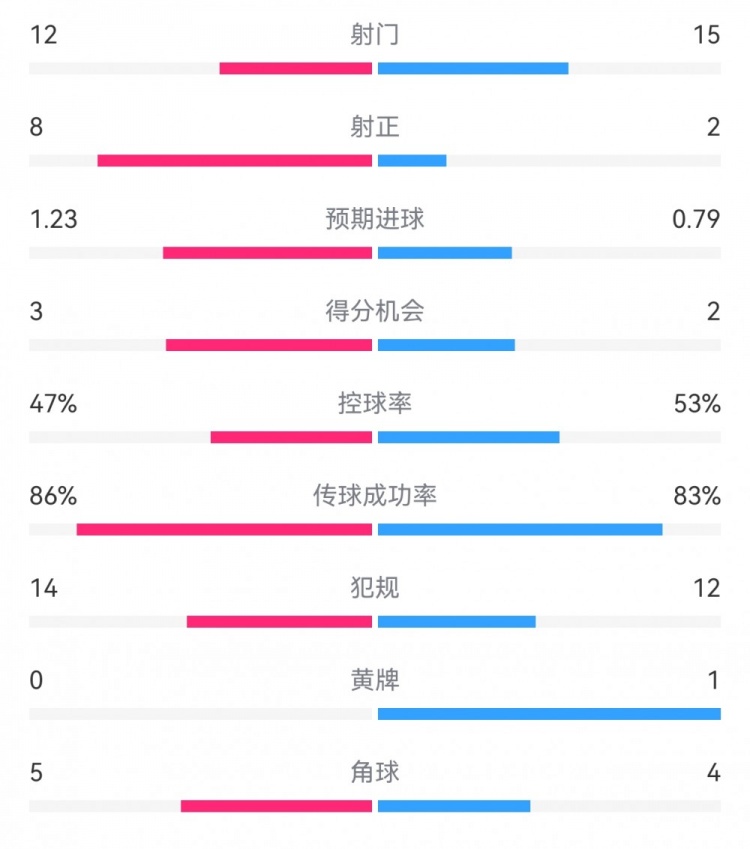 尤文2-1埃因霍温数据:射门12-15,射正8-2,得分机会3-2