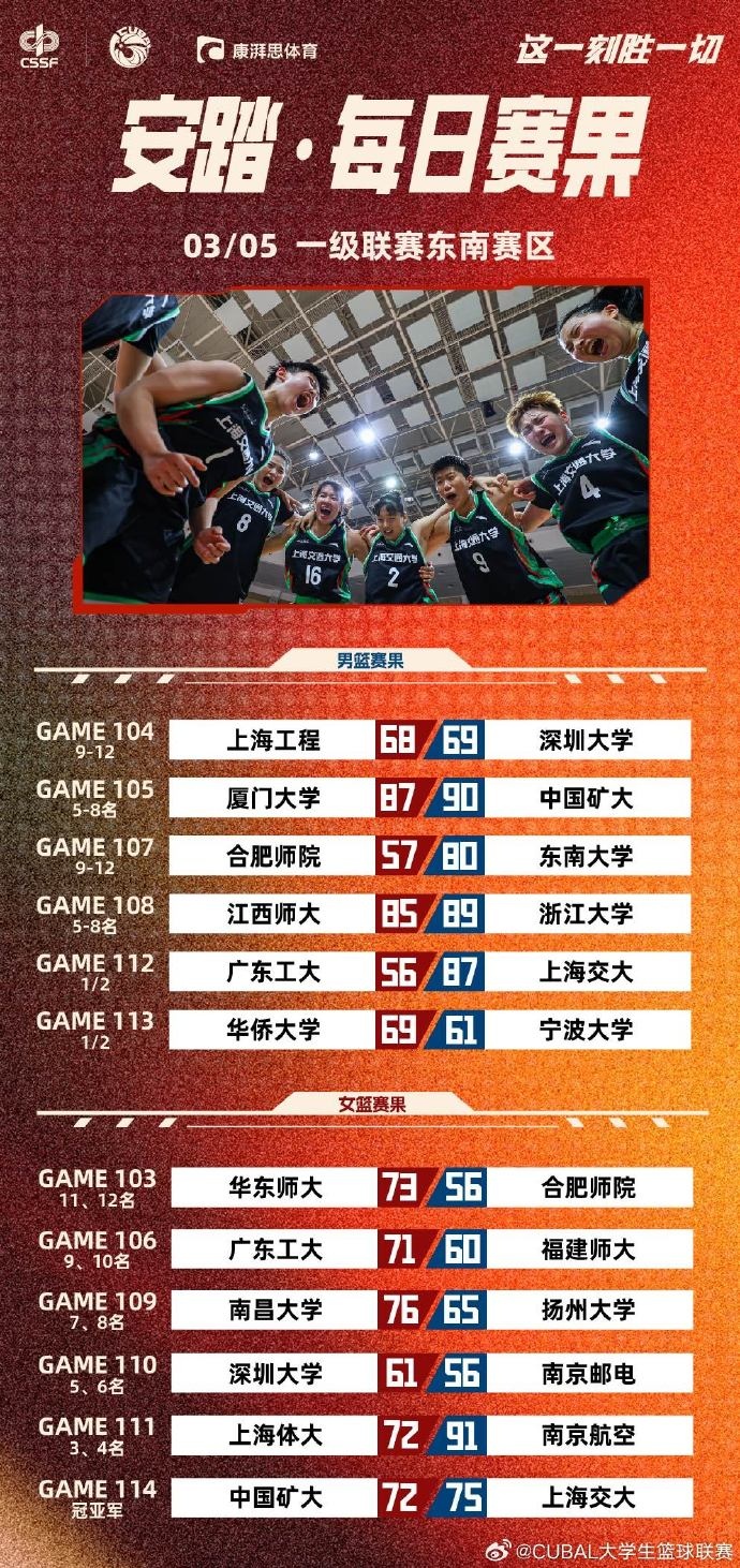 CUBAL今日赛果:深大准绝杀上海工程 上海交大轻取广东工业大学